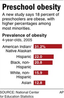 AP: Among 4-year-olds, 1 in 5 obese, study finds